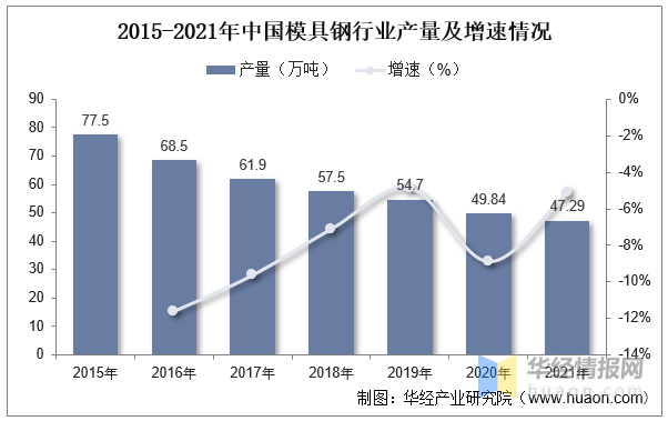 2022年中國(guó)模具行業(yè)現(xiàn)狀分析，沖壓模具受益于汽車行業(yè)需求量持續(xù)提升