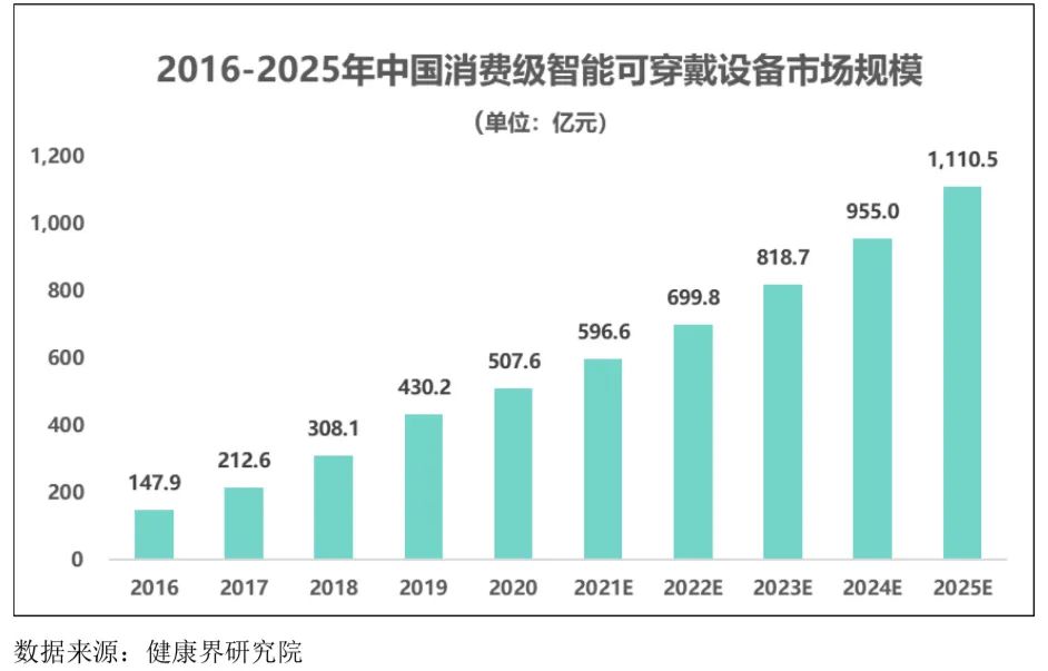 智能可穿戴設(shè)備行業(yè)發(fā)展態(tài)勢(shì)、面臨的機(jī)遇與挑戰(zhàn)
