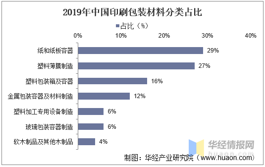 印刷包裝行業(yè)：產(chǎn)業(yè)鏈、經(jīng)營模式及進入壁壘分析